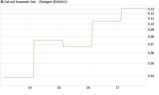 Call auf Automatic Data Processing [UBS AG (London)] Chart