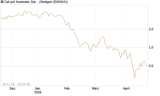 Call auf Automatic Data Processing [UBS AG (London)] Chart