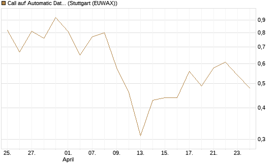 Call auf Automatic Data Processing [UBS AG (London)] Chart