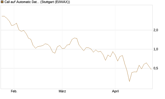 Call auf Automatic Data Processing [UBS AG (London)] Chart