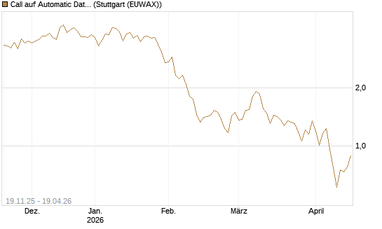 Call auf Automatic Data Processing [UBS AG (London)] Chart