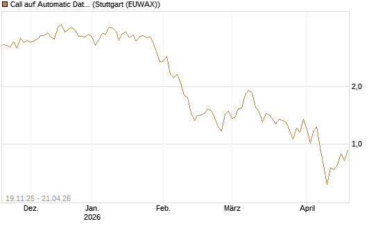 Call auf Automatic Data Processing [UBS AG (London)] Chart
