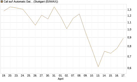Call auf Automatic Data Processing [UBS AG (London)] Chart