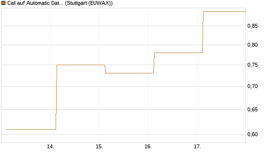 Call auf Automatic Data Processing [UBS AG (London)] Chart