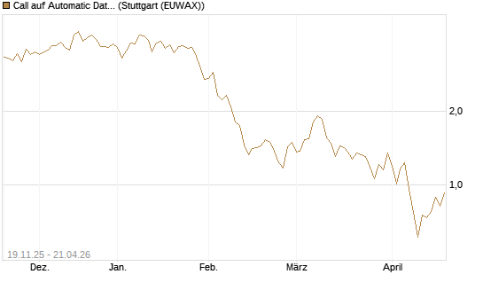 Call auf Automatic Data Processing [UBS AG (London)] Chart