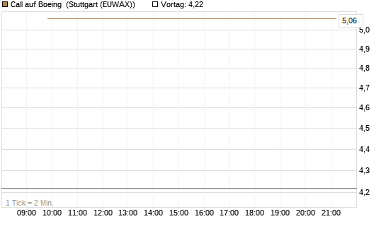Call auf Boeing [UBS AG (London)] Chart