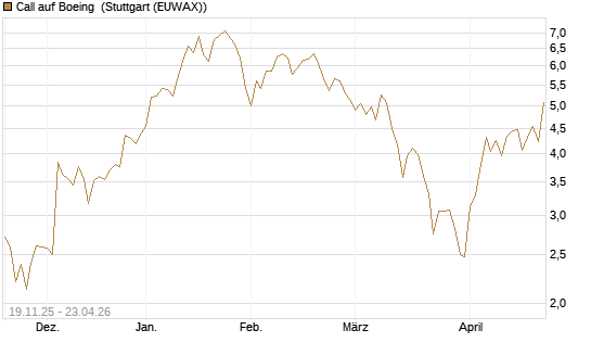 Call auf Boeing [UBS AG (London)] Chart