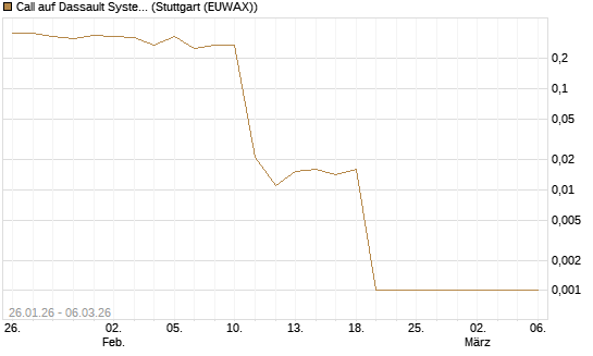 Call auf Dassault Systems [UBS AG (London)] Chart
