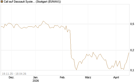 Call auf Dassault Systems [UBS AG (London)] Chart