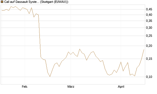 Call auf Dassault Systems [UBS AG (London)] Chart