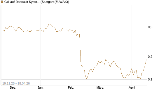 Call auf Dassault Systems [UBS AG (London)] Chart