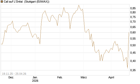 Call auf L'Oréal [UBS AG (London)] Chart
