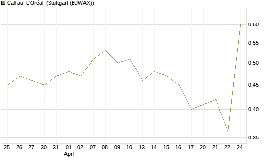 Call auf L'Oréal [UBS AG (London)] Chart