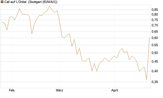 Call auf L'Oréal [UBS AG (London)] Chart
