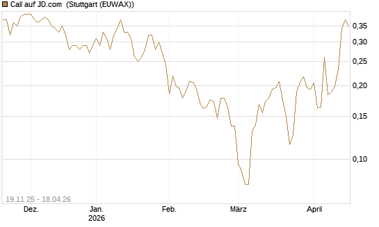 Call auf JD.com [UBS AG (London)] Chart