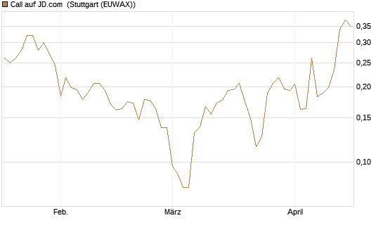 Call auf JD.com [UBS AG (London)] Chart