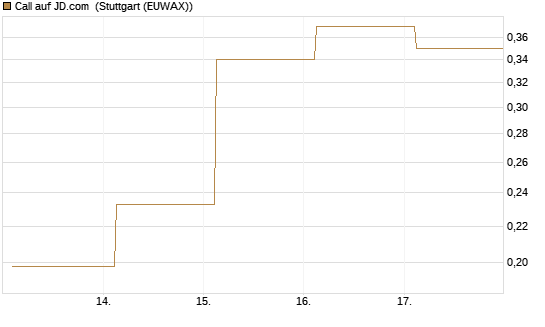 Call auf JD.com [UBS AG (London)] Chart