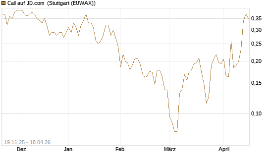 Call auf JD.com [UBS AG (London)] Chart