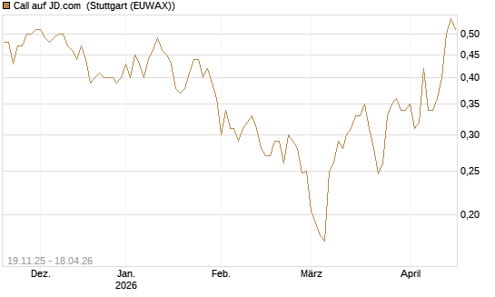 Call auf JD.com [UBS AG (London)] Chart
