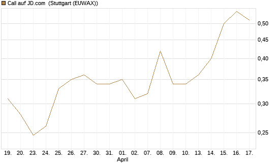 Call auf JD.com [UBS AG (London)] Chart