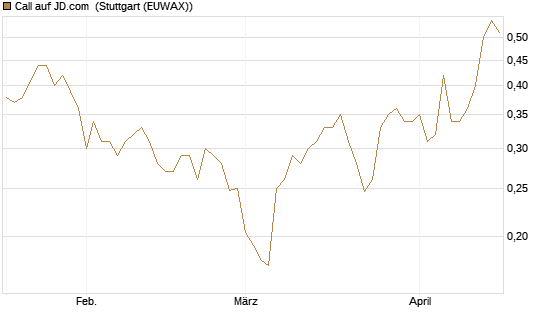 Call auf JD.com [UBS AG (London)] Chart