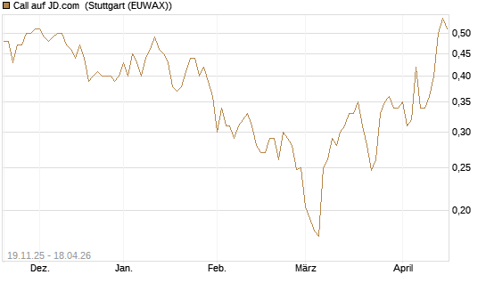 Call auf JD.com [UBS AG (London)] Chart
