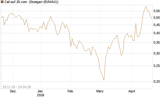 Call auf JD.com [UBS AG (London)] Chart