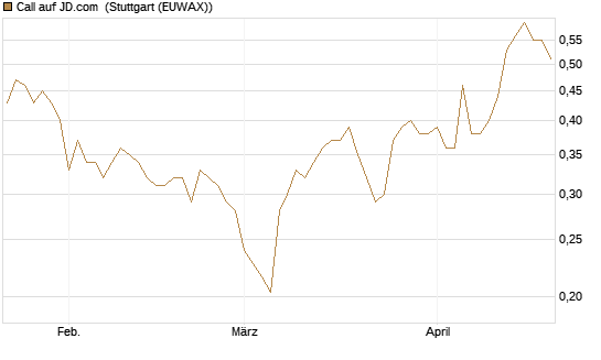 Call auf JD.com [UBS AG (London)] Chart