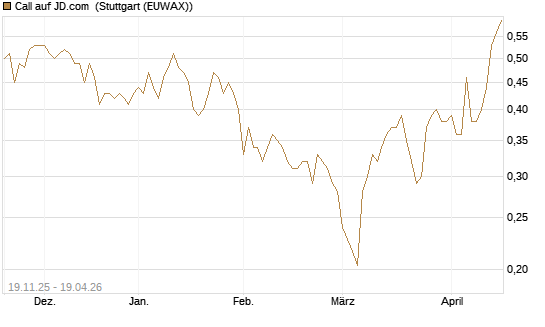 Call auf JD.com [UBS AG (London)] Chart