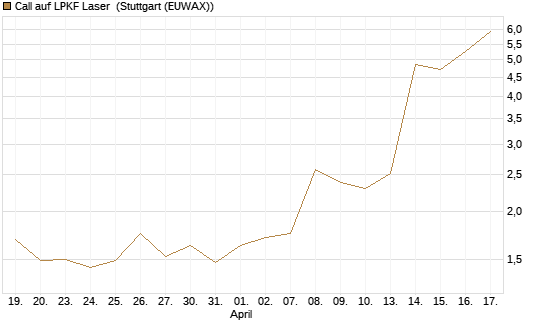 Call auf LPKF Laser [DZ BANK AG] Chart