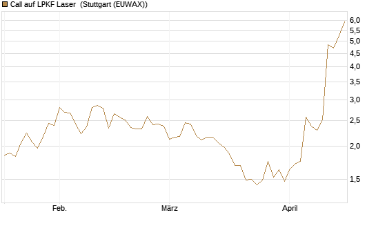 Call auf LPKF Laser [DZ BANK AG] Chart