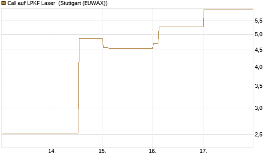 Call auf LPKF Laser [DZ BANK AG] Chart