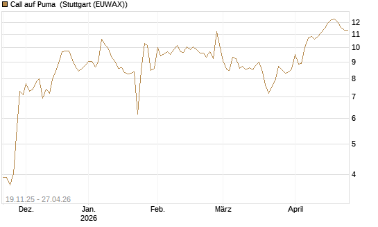 Call auf Puma [DZ BANK AG] Chart