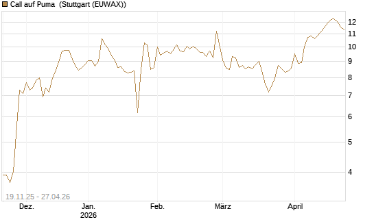 Call auf Puma [DZ BANK AG] Chart