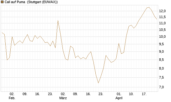 Call auf Puma [DZ BANK AG] Chart