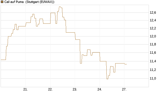 Call auf Puma [DZ BANK AG] Chart