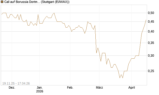 Call auf Borussia Dortmund [DZ BANK AG] Chart