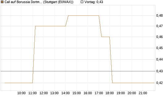 Call auf Borussia Dortmund [DZ BANK AG] Chart