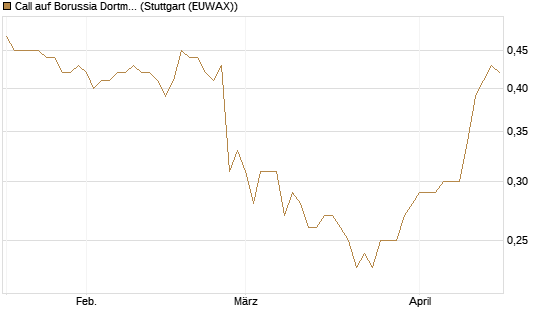 Call auf Borussia Dortmund [DZ BANK AG] Chart