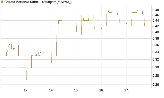 Call auf Borussia Dortmund [DZ BANK AG] Chart