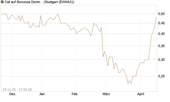 Call auf Borussia Dortmund [DZ BANK AG] Chart