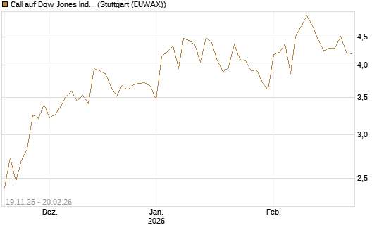 Call auf Dow Jones Industrial Average [Vontobel] Chart