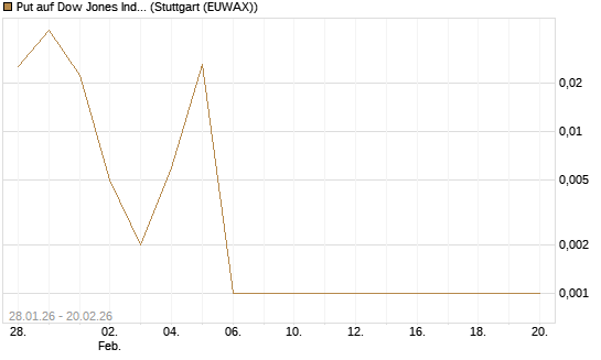 Put auf Dow Jones Industrial Average [Vontobel] Chart