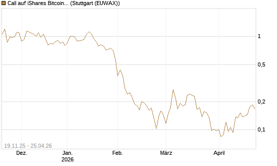 Call auf iShares Bitcoin Trust [Vontobel] Chart