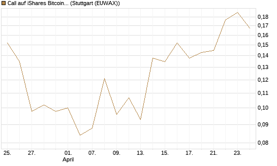 Call auf iShares Bitcoin Trust [Vontobel] Chart
