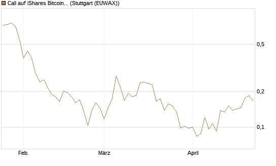 Call auf iShares Bitcoin Trust [Vontobel] Chart