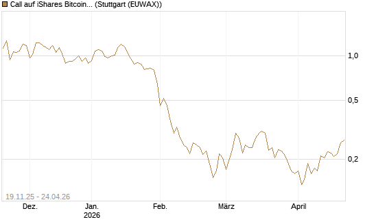 Call auf iShares Bitcoin Trust [Vontobel] Chart