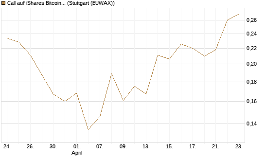 Call auf iShares Bitcoin Trust [Vontobel] Chart