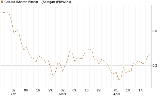 Call auf iShares Bitcoin Trust [Vontobel] Chart