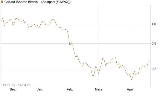Call auf iShares Bitcoin Trust [Vontobel] Chart